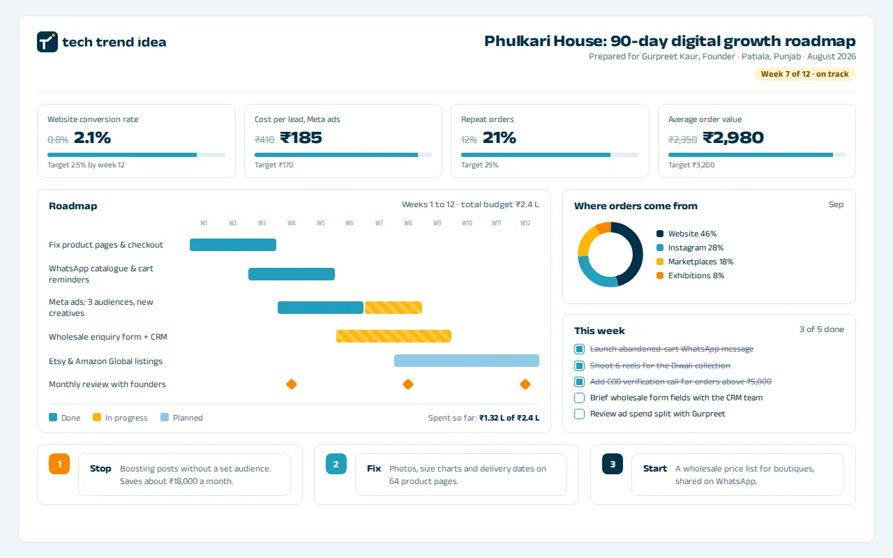 90-day digital growth roadmap prepared by Tech Trend Idea for a Patiala handicraft brand, with KPIs, a Gantt plan and channel mix