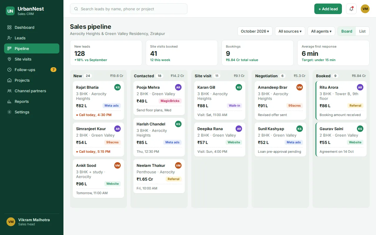 Custom real estate CRM built by Tech Trend Idea, showing a sales pipeline with follow-up reminders