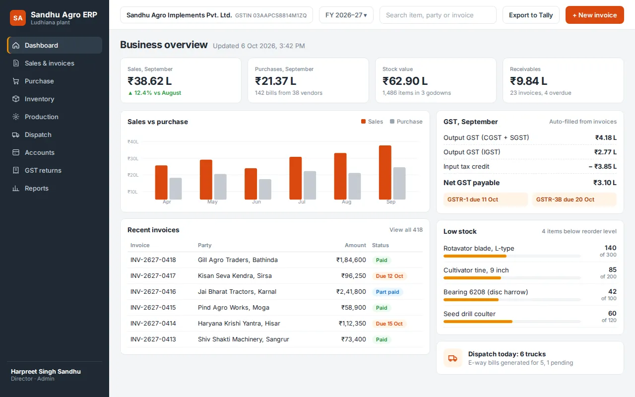 Manufacturing ERP dashboard for a farm equipment maker in Ludhiana with sales, stock, GST summary and low-stock alerts